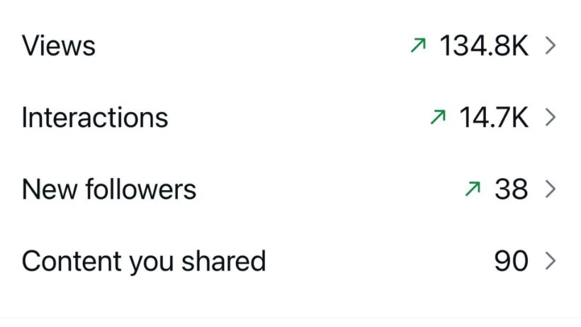 Instagram insights — 134.8K views, 14.7K interactions