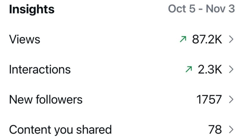 Instagram insights — 87.2K views, 1,757 new followers