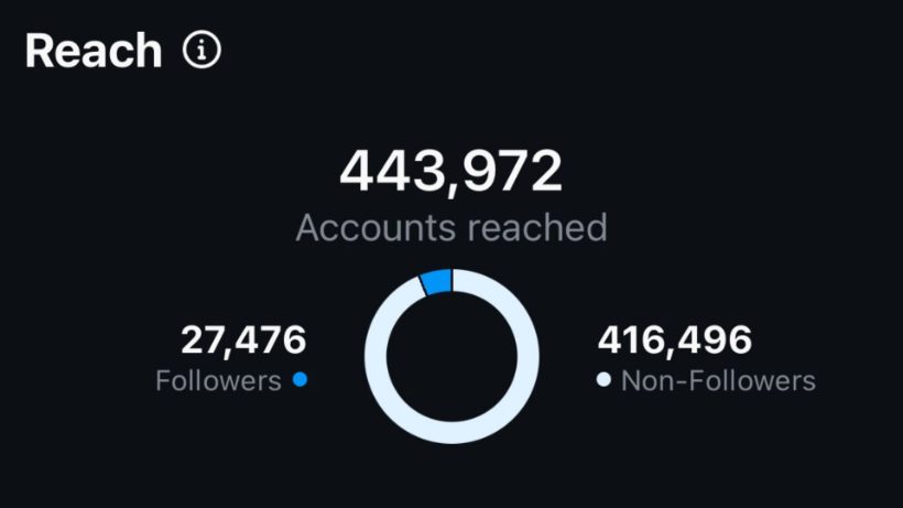 Instagram reach insights — 443,972 accounts reached